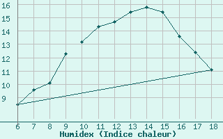 Courbe de l'humidex pour Kirikkale