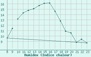 Courbe de l'humidex pour Lachen / Galgenen