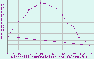 Courbe du refroidissement olien pour Talarn