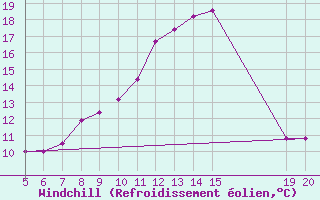 Courbe du refroidissement olien pour Gradacac
