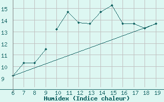 Courbe de l'humidex pour M. Calamita