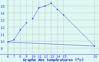 Courbe de tempratures pour Livno