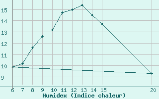 Courbe de l'humidex pour Livno