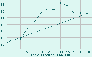 Courbe de l'humidex pour Frosinone