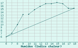 Courbe de l'humidex pour Piacenza