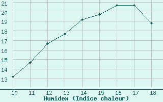 Courbe de l'humidex pour Cosford Royal Air Force Base