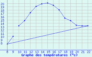 Courbe de tempratures pour Doissat (24)