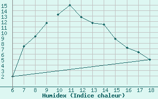 Courbe de l'humidex pour Gaziantep