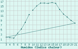 Courbe de l'humidex pour Niksic