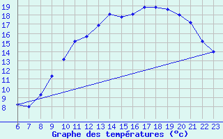 Courbe de tempratures pour Doissat (24)