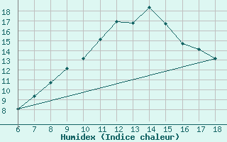 Courbe de l'humidex pour Frosinone