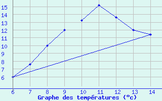 Courbe de tempratures pour Sarzana / Luni