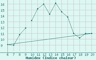 Courbe de l'humidex pour Viterbo