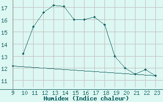 Courbe de l'humidex pour Muirancourt (60)