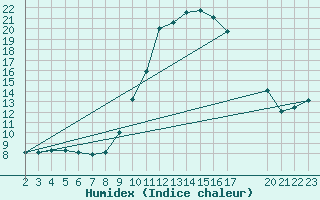 Courbe de l'humidex pour Colmar-Ouest (68)