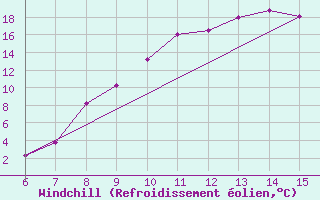 Courbe du refroidissement olien pour Bugojno