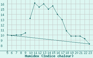 Courbe de l'humidex pour Mecheria