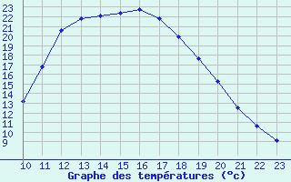 Courbe de tempratures pour Thoiras (30)