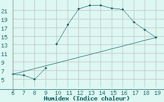 Courbe de l'humidex pour Ovar / Maceda