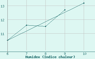 Courbe de l'humidex pour Tarvisio