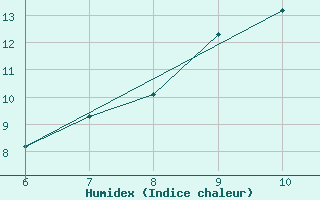 Courbe de l'humidex pour Tarvisio