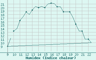 Courbe de l'humidex pour Biggin Hill