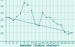 Courbe de l'humidex pour Zavizan