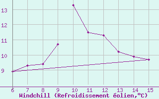 Courbe du refroidissement olien pour Igdir