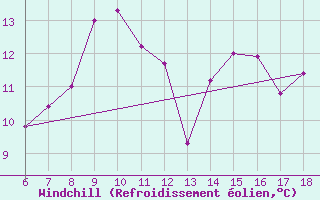 Courbe du refroidissement olien pour Termoli