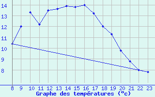 Courbe de tempratures pour Pirmasens