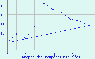 Courbe de tempratures pour Igdir