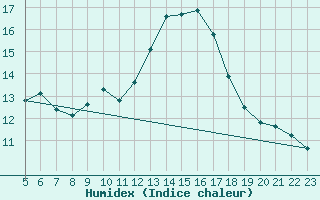 Courbe de l'humidex pour Cavalaire-sur-Mer (83)