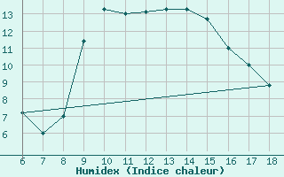 Courbe de l'humidex pour Ferrara