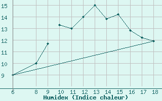 Courbe de l'humidex pour Monte Argentario