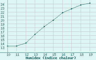 Courbe de l'humidex pour Concepcion