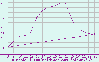 Courbe du refroidissement olien pour Valence d