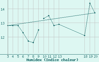 Courbe de l'humidex pour Dubrovnik / Gorica