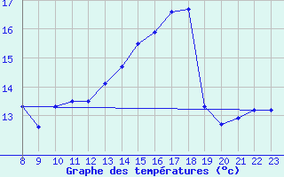 Courbe de tempratures pour le bateau LF3I