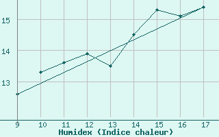 Courbe de l'humidex pour Vias (34)