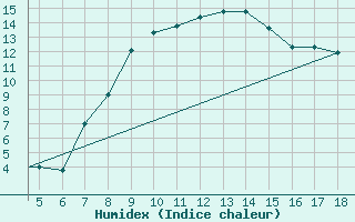 Courbe de l'humidex pour Chios Airport