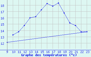 Courbe de tempratures pour Saint-Martial-de-Vitaterne (17)