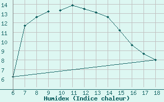 Courbe de l'humidex pour Gaziantep