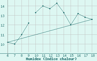 Courbe de l'humidex pour Guidonia