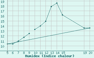 Courbe de l'humidex pour Gradacac