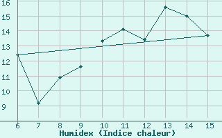 Courbe de l'humidex pour ??rnak