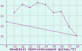 Courbe du refroidissement olien pour Ustica