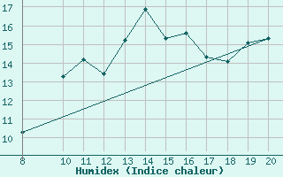 Courbe de l'humidex pour Fjaerland Bremuseet