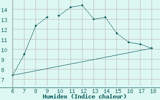 Courbe de l'humidex pour Urfa