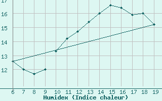 Courbe de l'humidex pour Capo Caccia