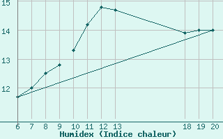 Courbe de l'humidex pour Pazin